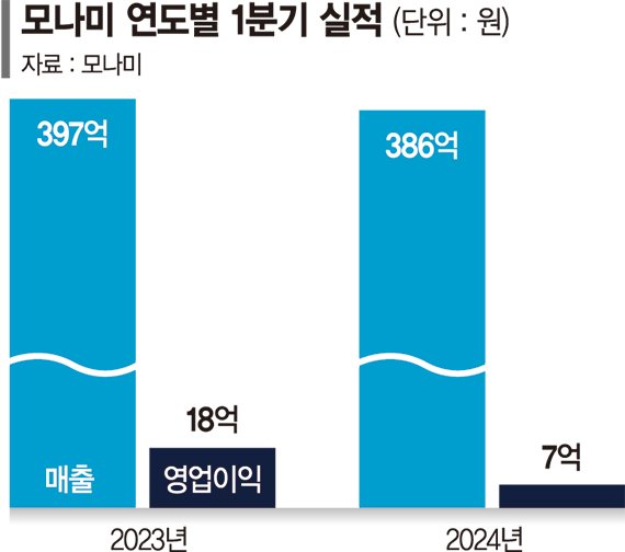 '국민 볼펜' 모나미, 출구 안보이는 부진 늪