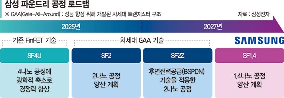 삼성전자 AI칩 공격 행보 "2028년까지 매출 9배로" [이재용 美 출장일정 마무리]