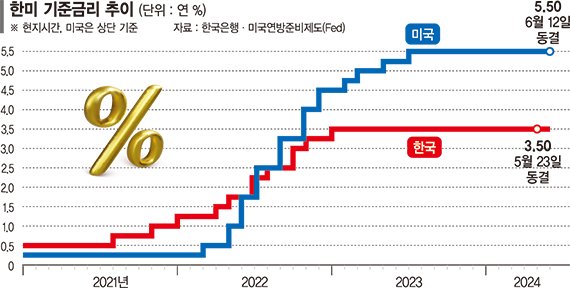 美 올해 한번만 금리 내릴듯… 한은도 4분기 이후 인하 전망 [미 기준금리 동결]