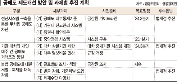 기관·개인 공매도 조건 통일… 대차 상환기간 12개월로 제한