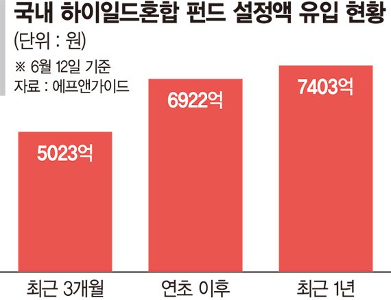 청약보다 공모주하이일드… 돈 몰리는 이유 있네