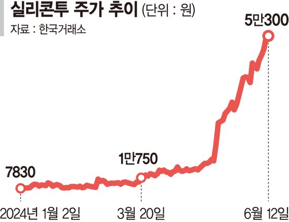 'K뷰티 선봉' 실리콘투, 무서운 질주