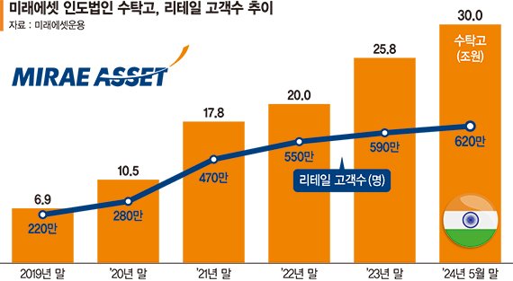 "역시 자산관리 강자"… 미래에셋 印법인 운용자산 30조 돌파