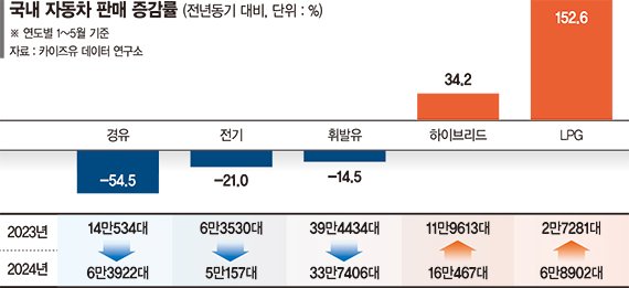 국내 車시장 뒷걸음질…'하이브리드·LPG'만 승승장구