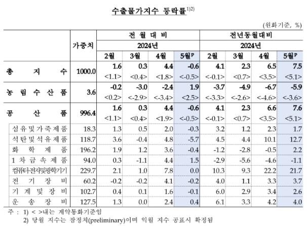 환율·유가 하락에, 수출입물가지수 동반 ↓...5개월 만에 내림세