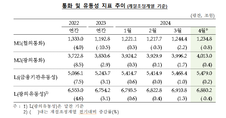 4월 시중에 풀린 돈 16.7조 ↑...11개월 연속 증가