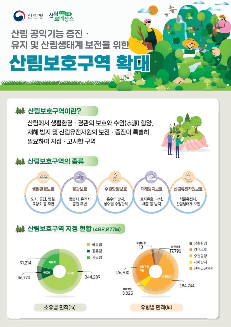 "공익기능 강화"...산림보호구역 확대 추진