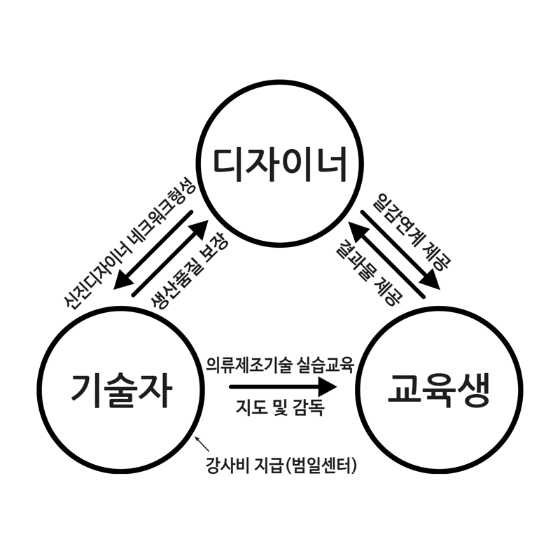 ‘부산 의류제조기술자 양성 과정’ 실습 프로젝트 개념도. 그래픽=부산테크노파크 제공