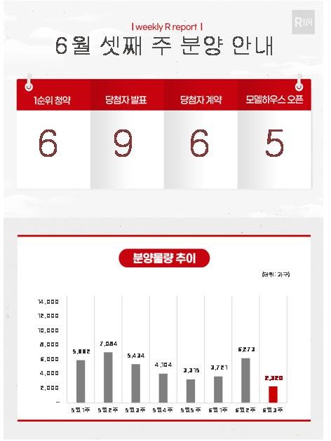 [분양전망대] 6월 셋째주 전국 2000여가구 풀린다