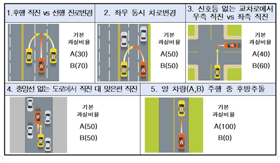 "다가오는 휴가철, 차로변경·신호등 없는 교차로 주행 시 車사고 과실분쟁 피하려면?"