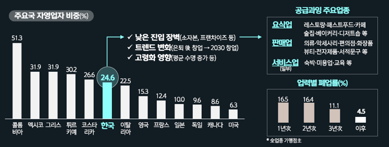 자영업자 현실 어떻길래? ."폐업하면 신용불량자 전락..투잡·쓰리잡 뛰어요"