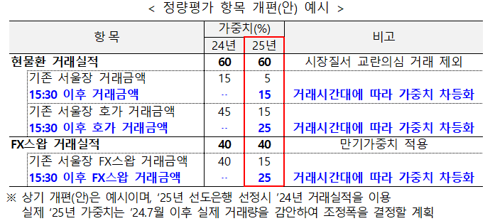 외환시장 새벽 2시까지 개장...연장시간 거래에 '인센티브'