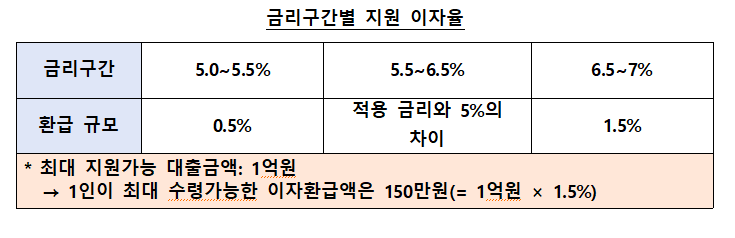 중소금융권에서 대출받은 금리 5~7% 사장님들 '이자환급' 신청하세요