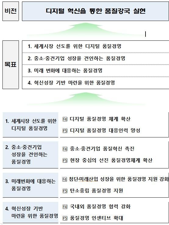 6차 품질경영 종합시책…'디지털 품질경영·탄소중립' 반영