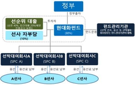 현대해운 등 4곳, 연안선박 현대화사업 정부 지원 받는다