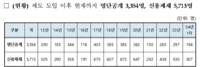 '직원 88명 임금 5억 체불, 사장님 나빠요' 194명 명단 공개