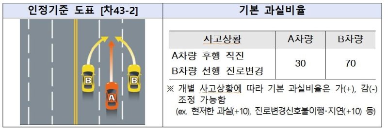 후행 직진 대 선행 진로변경 사고 [손해보험협회]