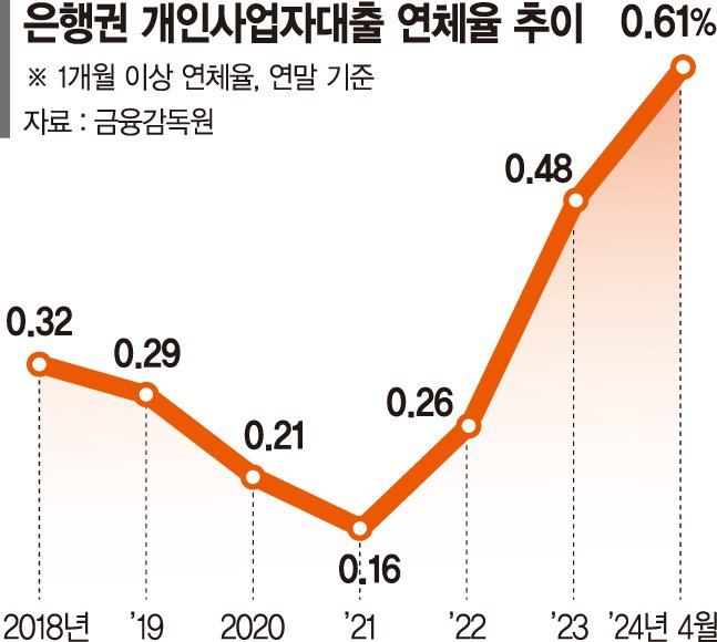 자영업자 지역·매출따라 세분화해 맞춤 지원