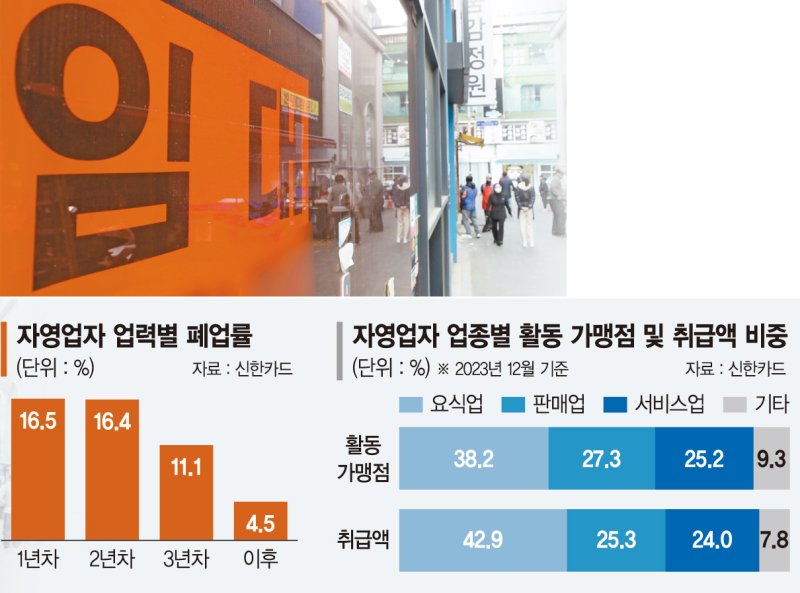 "폐업땐 신불자, 어쩔 수 없이 투잡·스리잡" 자영업자의 눈물[벼랑 끝 자영업자, 경제위기 뇌관 되나 上]