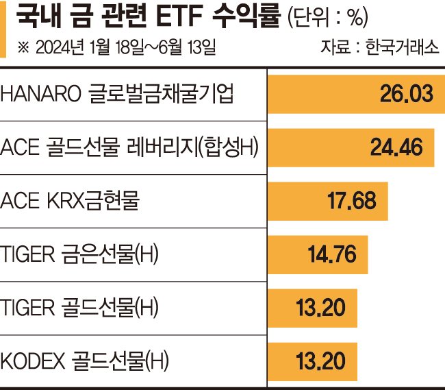 금 현물·채굴기업 ETF '반짝반짝'