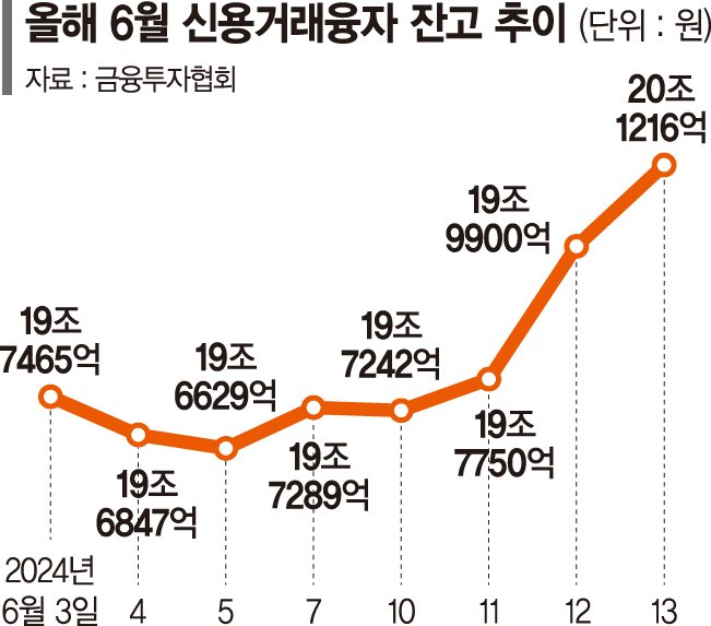 연고점 다가선 증시 테마주 바람… '빚투' 20조 넘었다