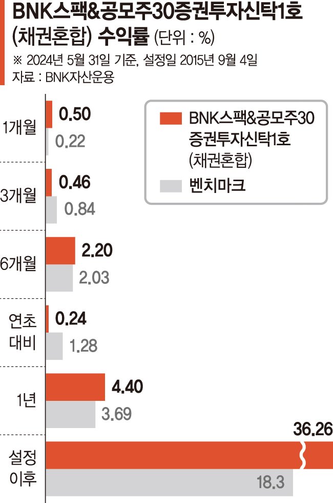 자산 70% 우량채 투자…나머지는 스팩·공모주로 초과수익[이런 펀드 어때요?]