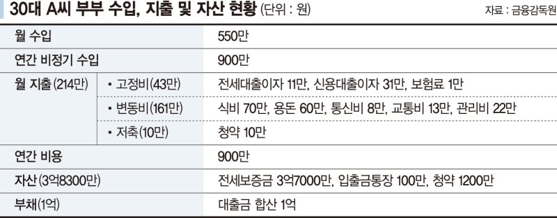 30대 맞벌이 "전세자금 대출 갚느라 여유자금 모으기 미뤘는데…"[재테크 Q&A]