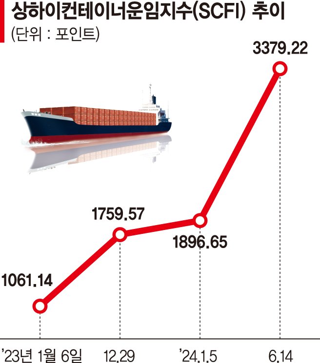 218% 치솟은 글로벌 해운운임 선주 ‘호재’ 외칠때 화주는 등휜다