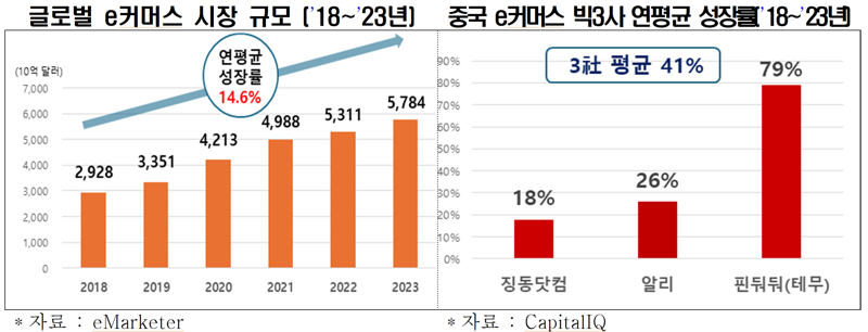 中, 글로벌 이커머스 장악... "韓 유통정책 개선 시급"