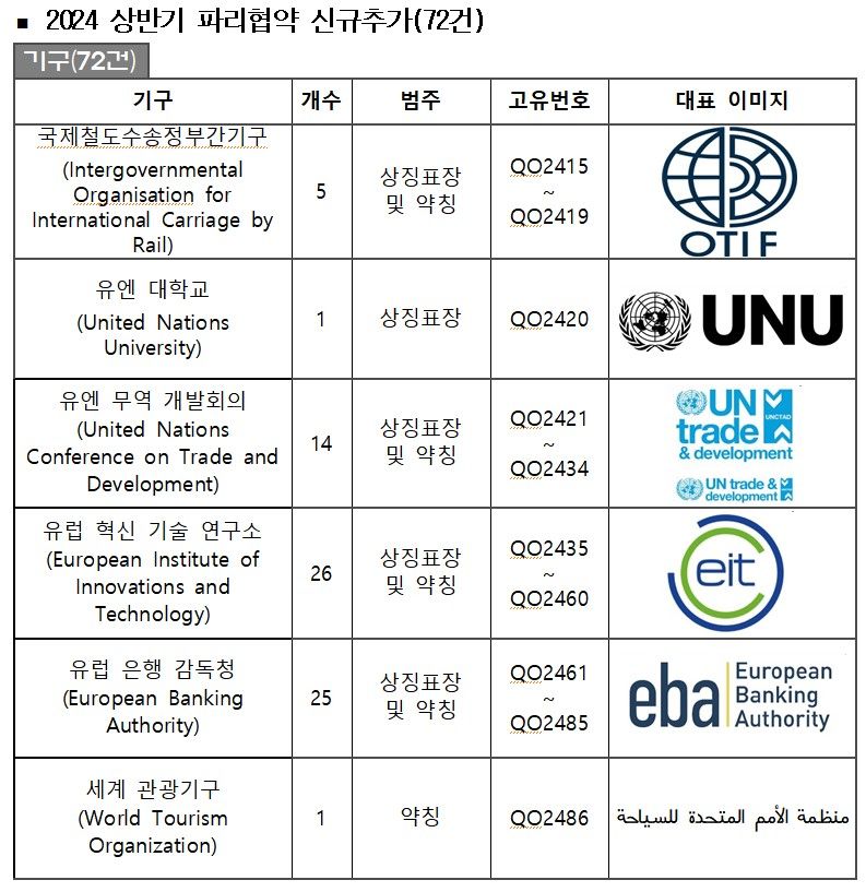 "‘상표 등록 제한’ 세계 공익표장 한눈에 확인하세요"