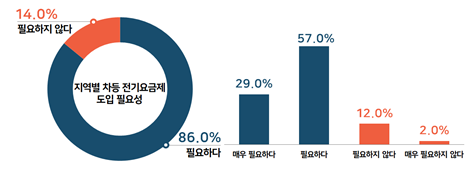 부산 기업인 86% "지역별 차등 전기요금제 도입 필요"