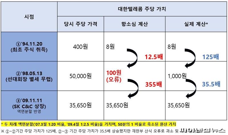 최태원 측 "2심 판결에 치명적 오류…상고 통해 바로잡겠다"