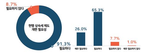 부산 기업인 86% "지역별 차등 전기요금제 도입 필요"