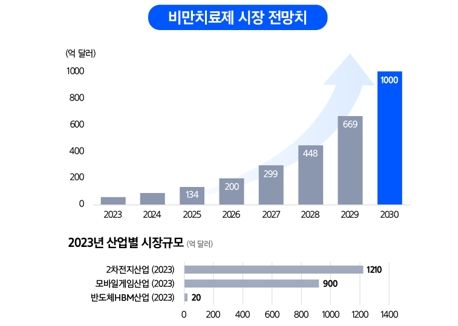 ‘FDA GRAS’ 인증 쎌바이오텍, 비만치료제 이어 中유산균 시장 진출 목전