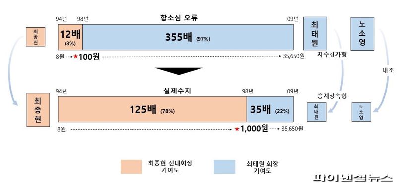 최태원 측 "2심 판결에 치명적 오류…상고 통해 바로잡겠다"