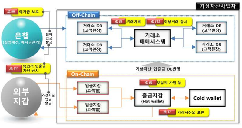 가상자산 거래 체계. 금융감독원 제공