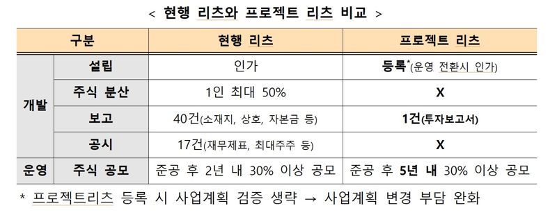 '리츠' 규제 확 푼다.. 부동산 개발 참여, 헬스케어도 투자