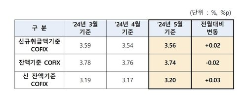 주담대 변동금리 오른다…5월 코픽스 6개월 만에 0.02%p 반등