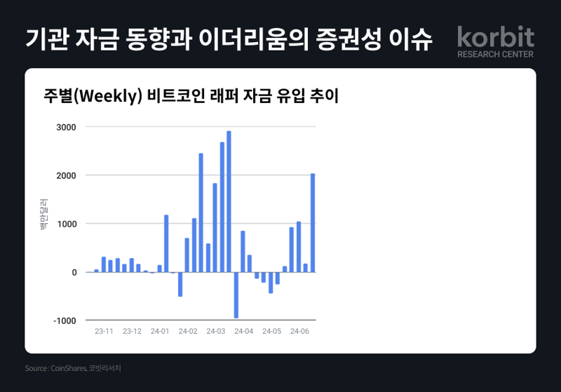 비트코인 ETF에 다시 물 들어온다..."비트코인 100만개·940조원 돌파" [코인브리핑]