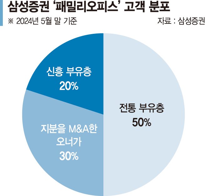 슈퍼리치 사로잡은 삼성證… 패밀리오피스 고객 자산 30조