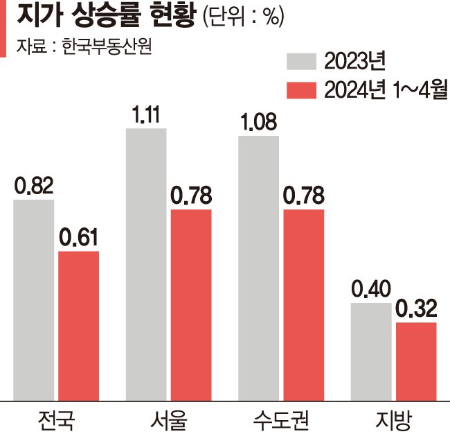 분양가 더 치솟을라… 전국 땅값 '들썩'