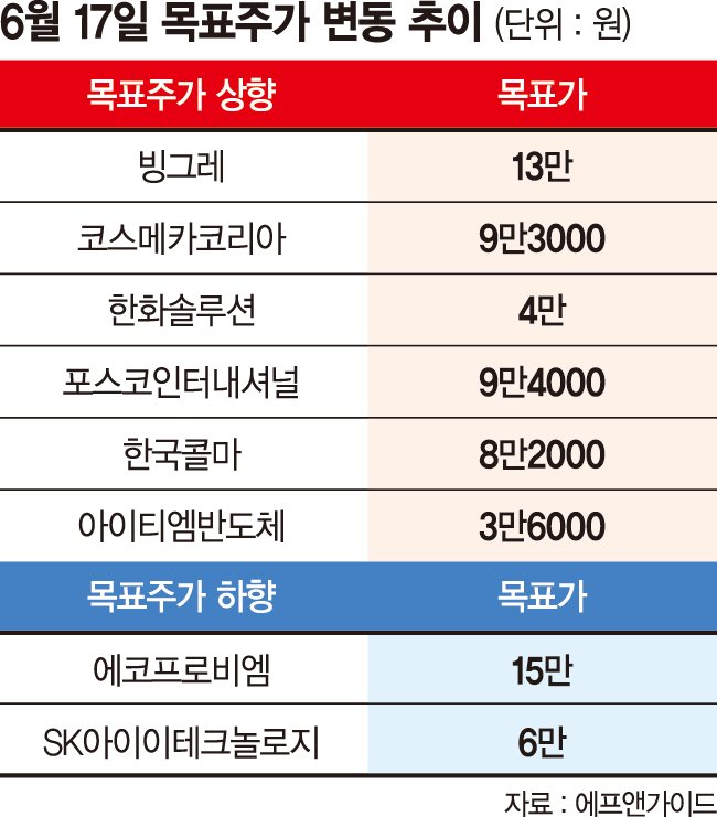 이달 목표가 상향 종목 22개… 하향은 단 2개