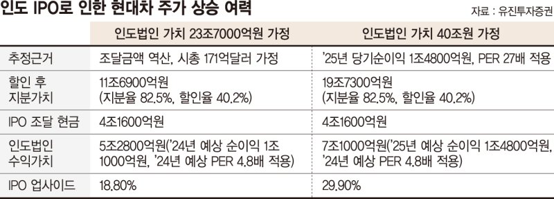 사상최고가 눈앞 현대차… 인도법인 IPO에 파죽지세