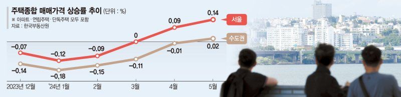 다시 뛰는 수도권 집값… 지방은 뒷걸음질