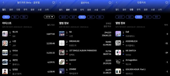 에스파‧나연‧아르테미스, 한터 6월 2주 주간차트 정상 등극…여돌 전성시대