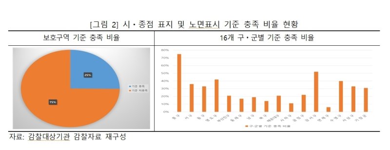 부산 초등학교 75% 통학로 주변 안전표시 '부적합'