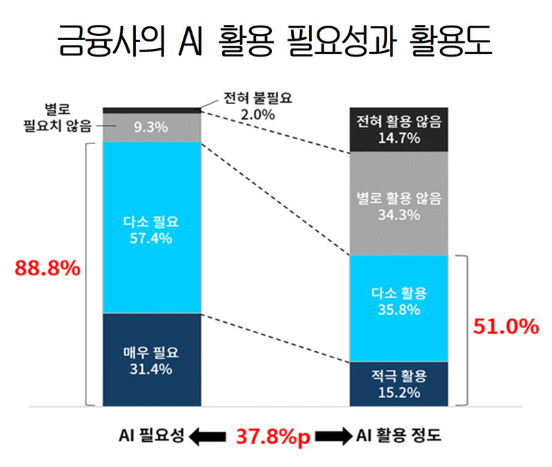 AI 가로막는 '망분리·데이터결합 규제'… 금융권 "개선 시급"