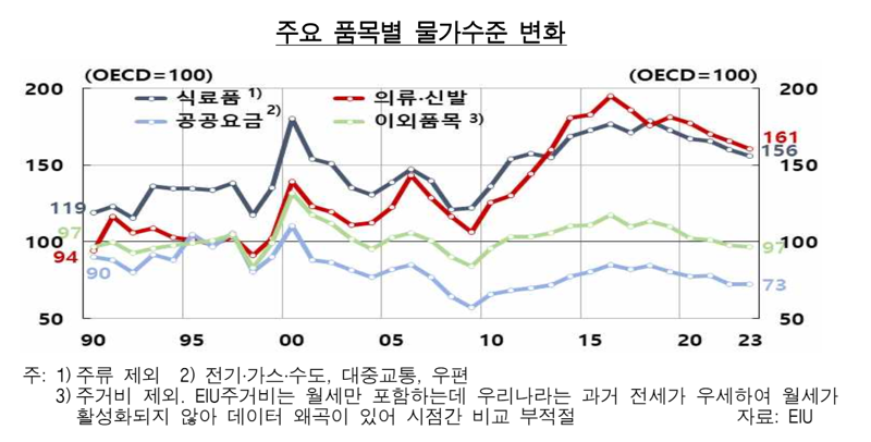 “생활비 부족한 이유 있었네” 韓 의식주 물가, OECD 평균 ‘1.5배’