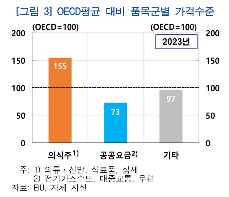 “생활비 부족한 이유 있었네” 韓 의식주 물가, OECD 평균 ‘1.5배’