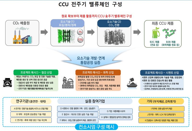 온실가스 감축 위한 CCU 메가프로젝트에 9000억 투입